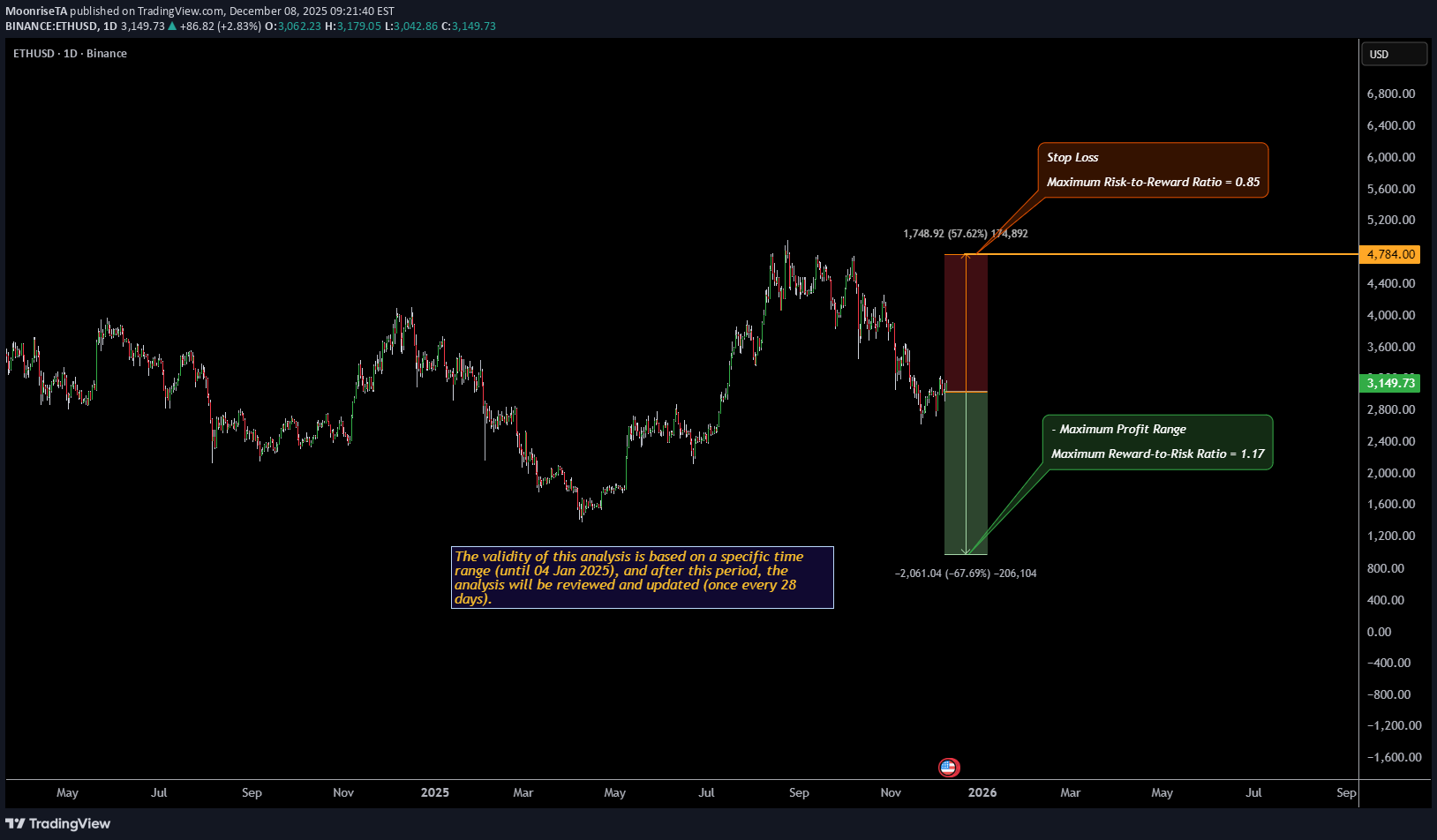 فروشETH،تکنیکال،MoonriseTA