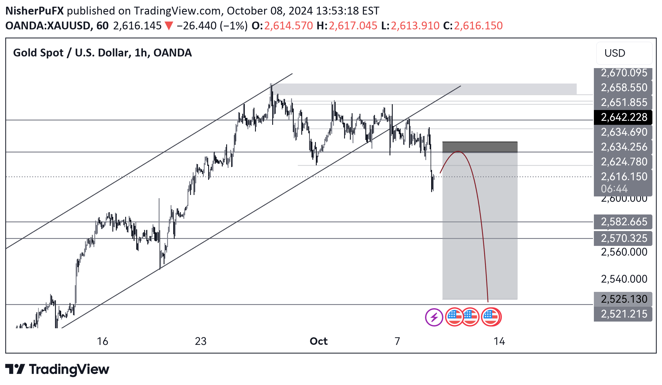 فروشPAXG،تکنیکال،NisherPuFX