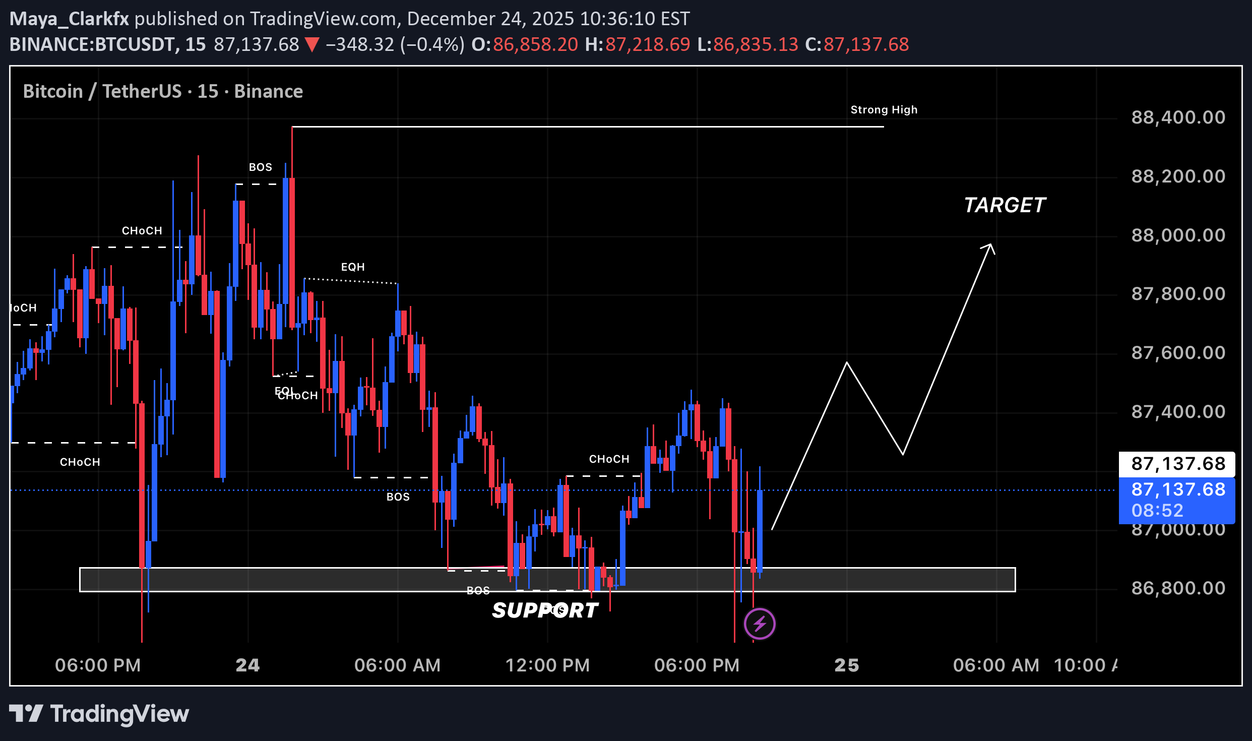شراءBTC،التحليل الفني،Maya_Clarkfx