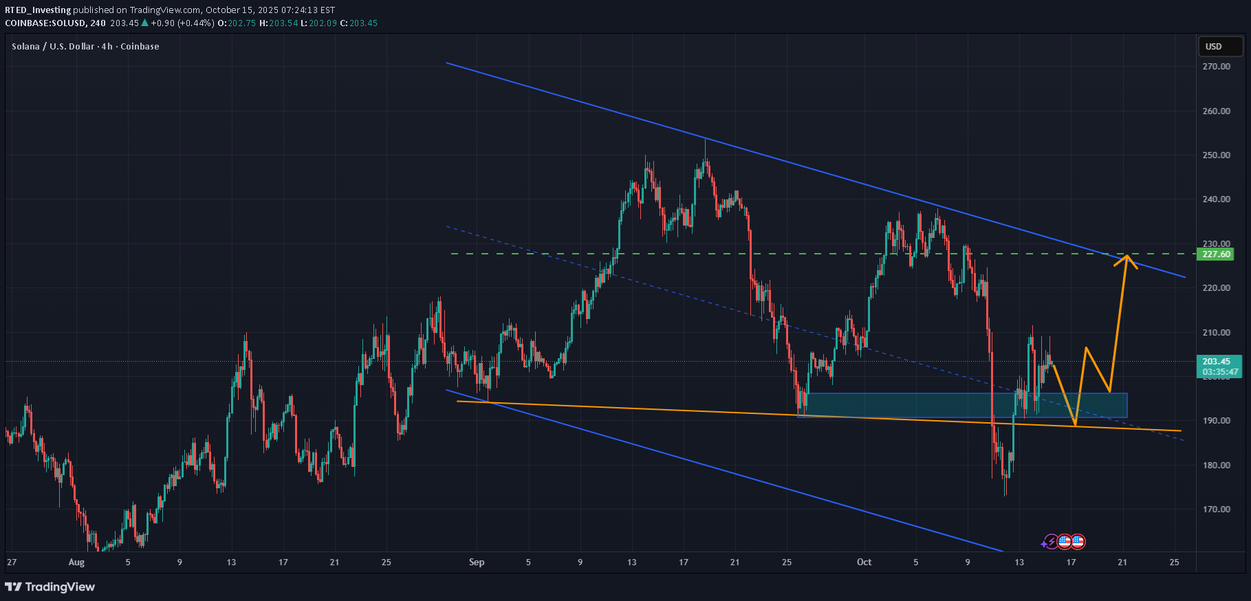 خریدSOL،تکنیکال،RTED_Investing