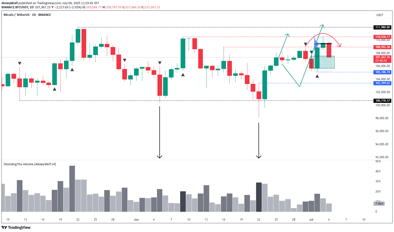 BTC،Teknik،AlexeyWolf