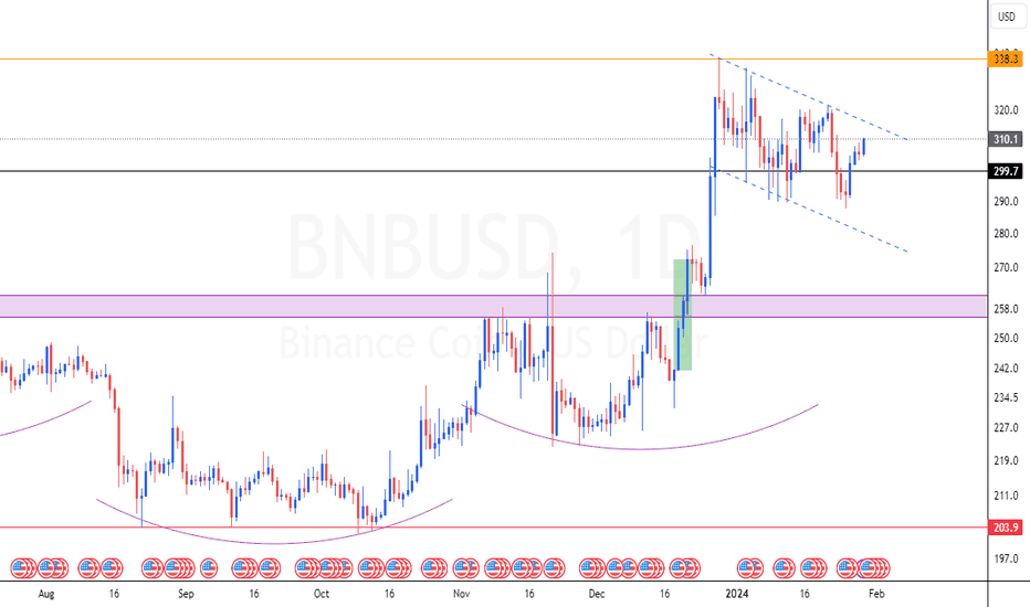 BNB،Teknik،ChartsEmpire01