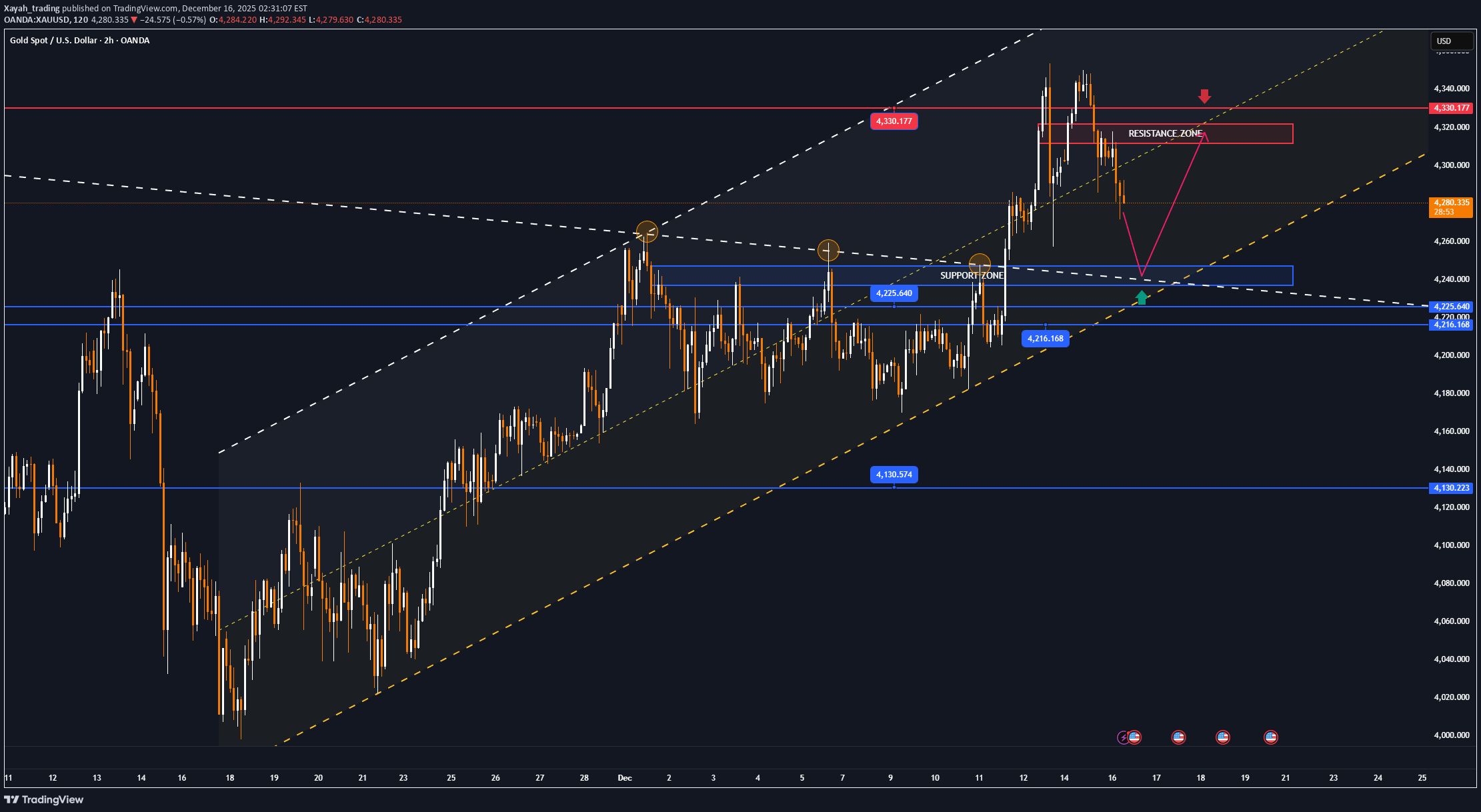 PAXG،تکنیکال،Xayah_trading