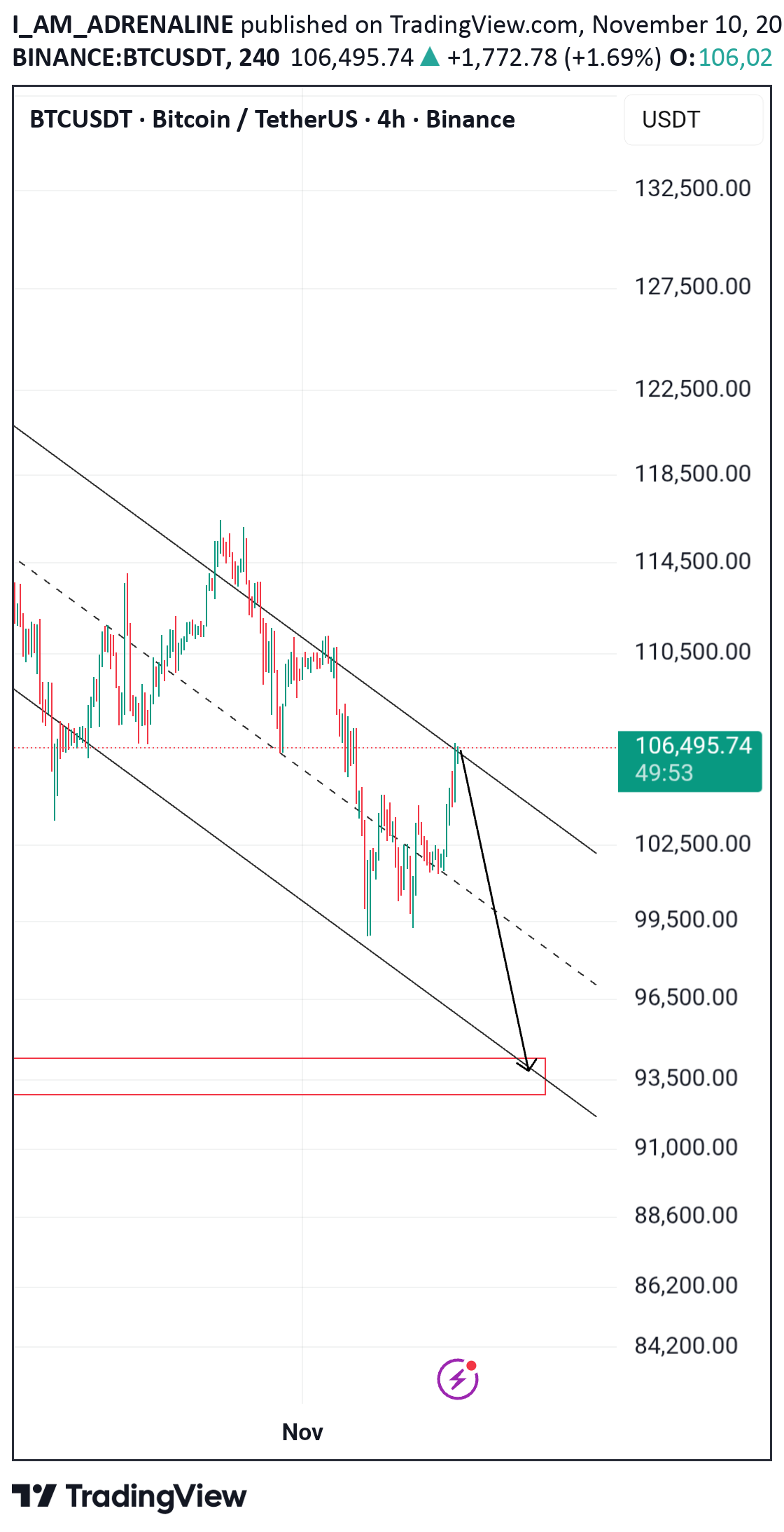 فروشBTC،تکنیکال،I_AM_ADRENALINE