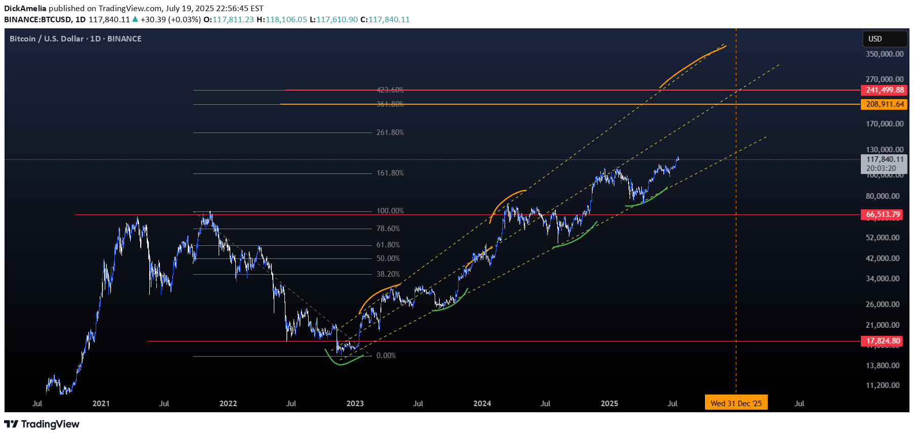 BuyBTC،Technical،DickAmelia