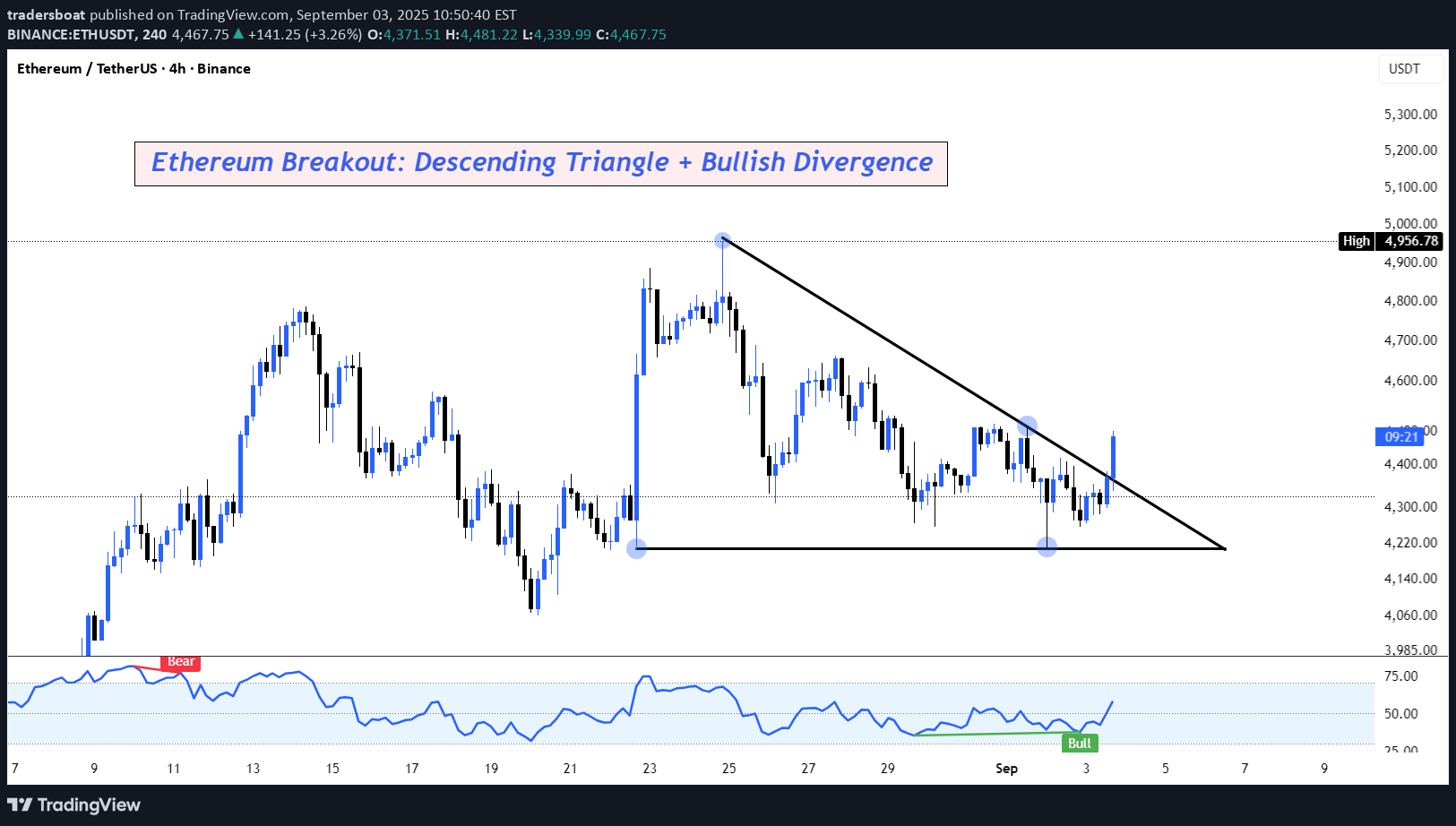 ETH،تکنیکال،tradersboat