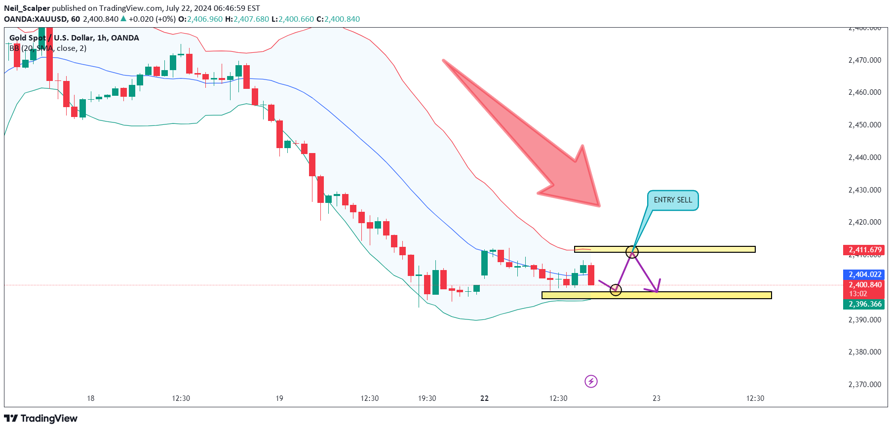 فروشPAXG،تکنیکال،Neil_Scalper