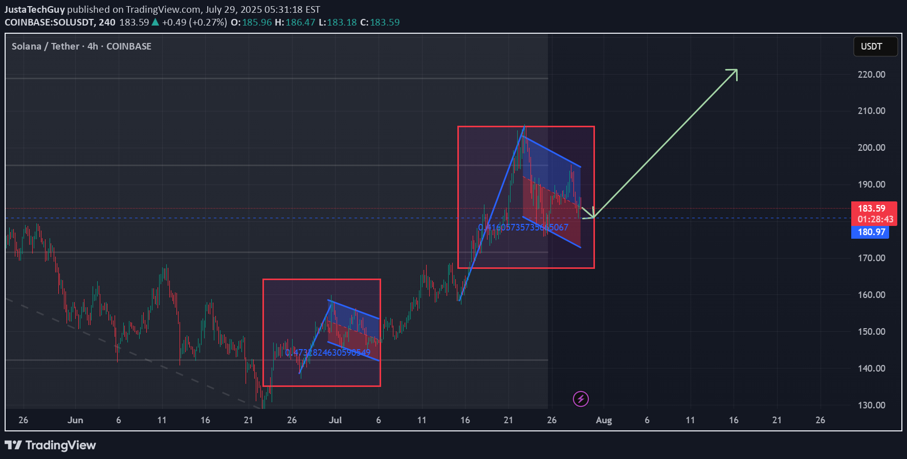 BuySOL،Technical،JustaTechGuy