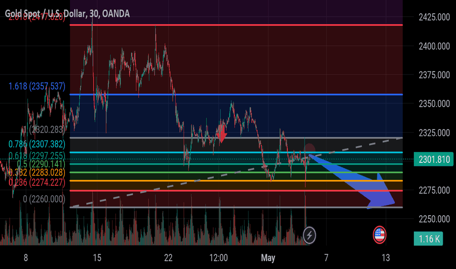 SellPAXG،Technical،Fxgoldtraders