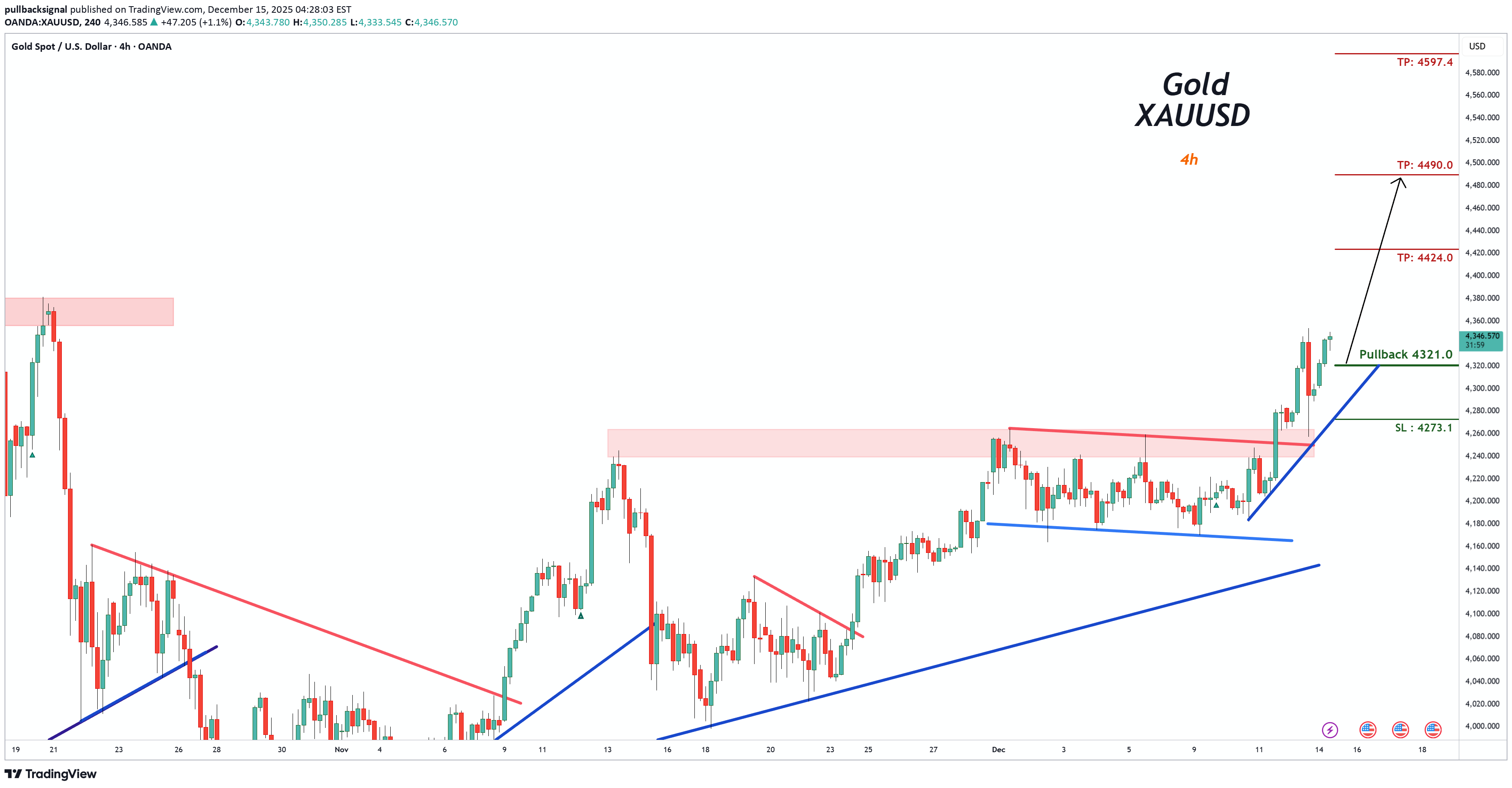 شراءPAXG،التحليل الفني،pullbacksignal