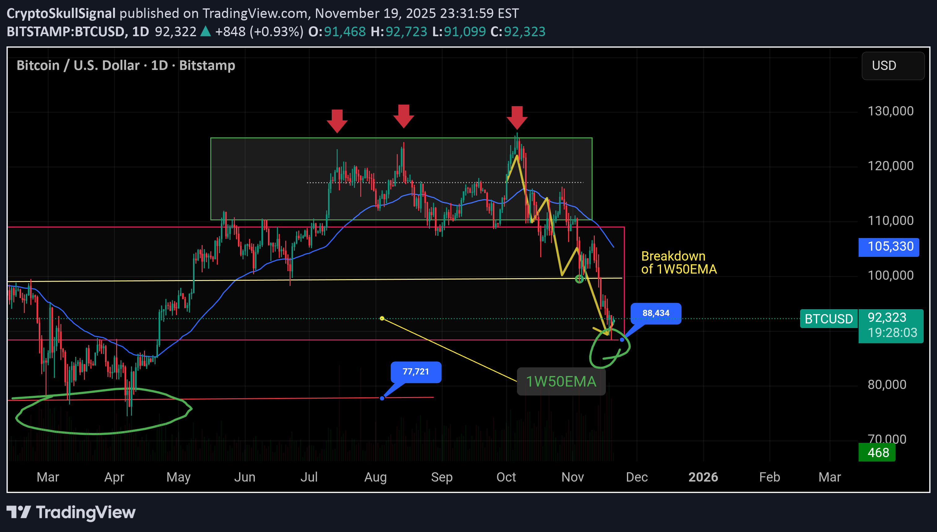 فروشBTC،تکنیکال،CryptoSkullSignal