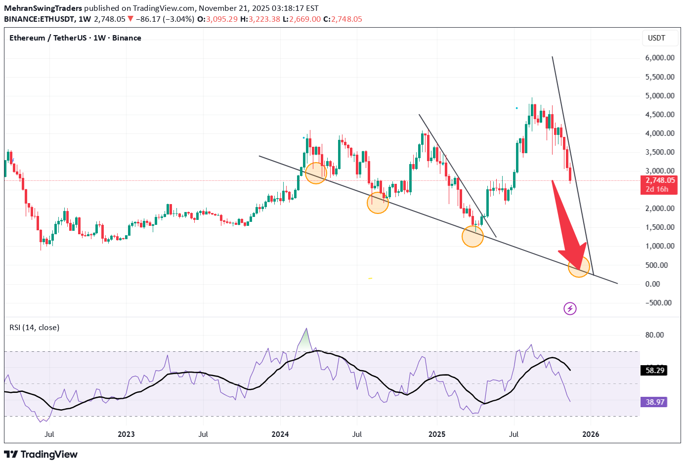 بيعETH،التحليل الفني،MehranSwingTraders