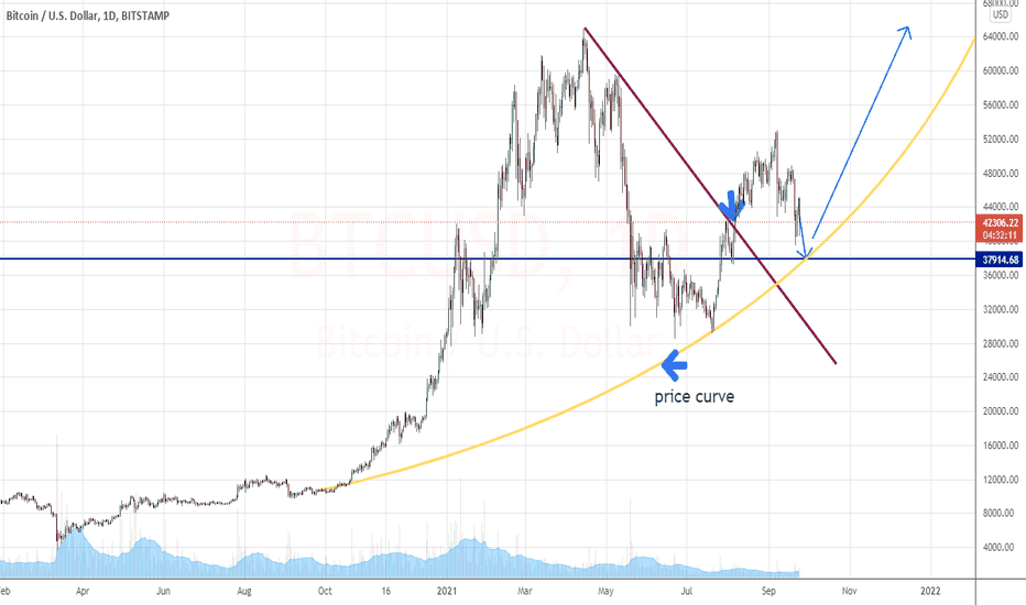 خریدBTC،تکنیکال،SignalWolf