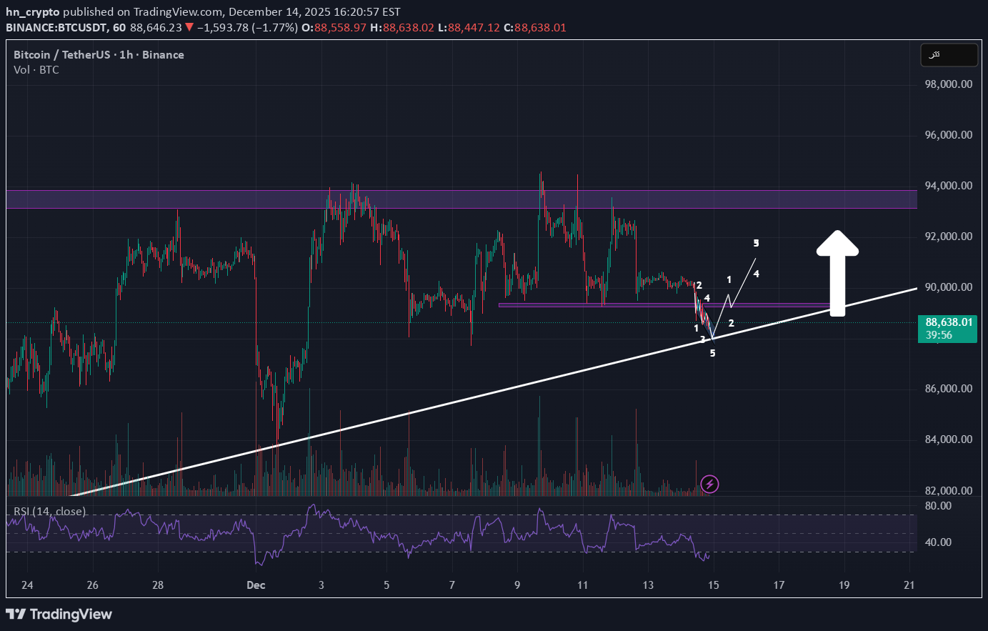 خریدBTC،تکنیکال،hn_crypto
