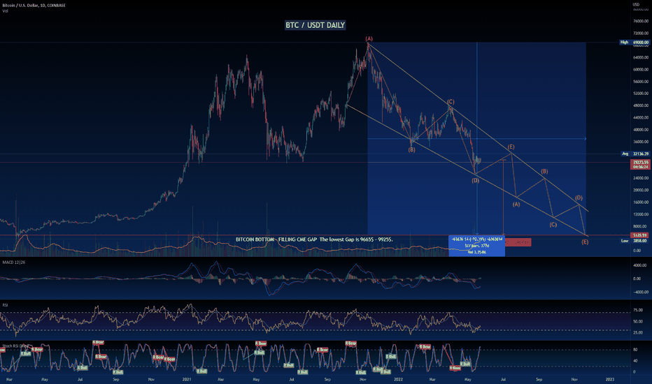 BTC،تکنیکال،WallStreetPremium