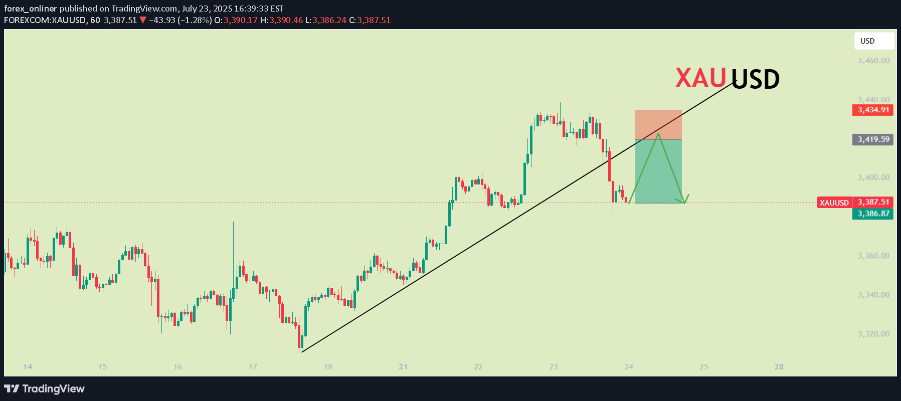 SellPAXG،Technical،forex_onliner