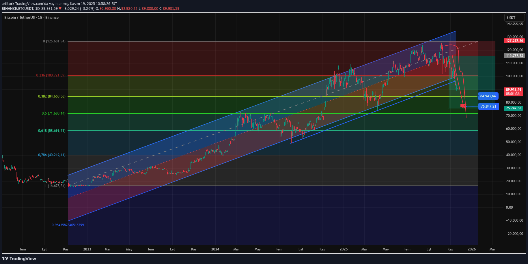 فروشBTC،تکنیکال،asilturk