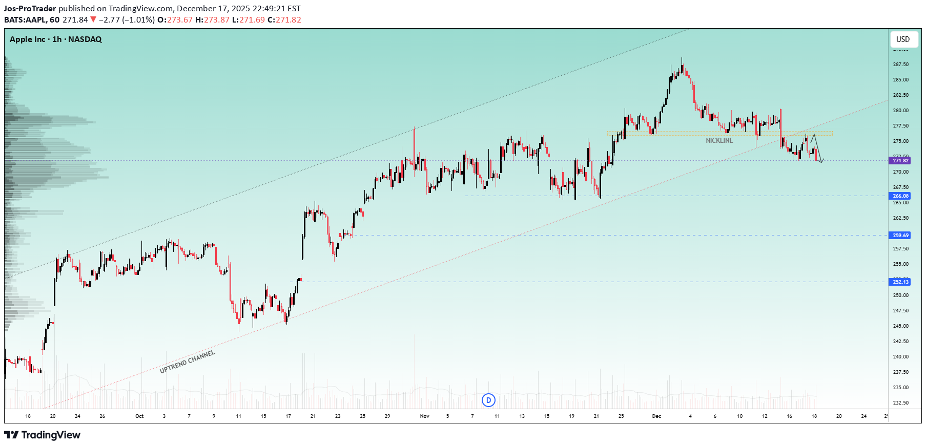فروشAAPLX،تکنیکال،Jos-ProTrader