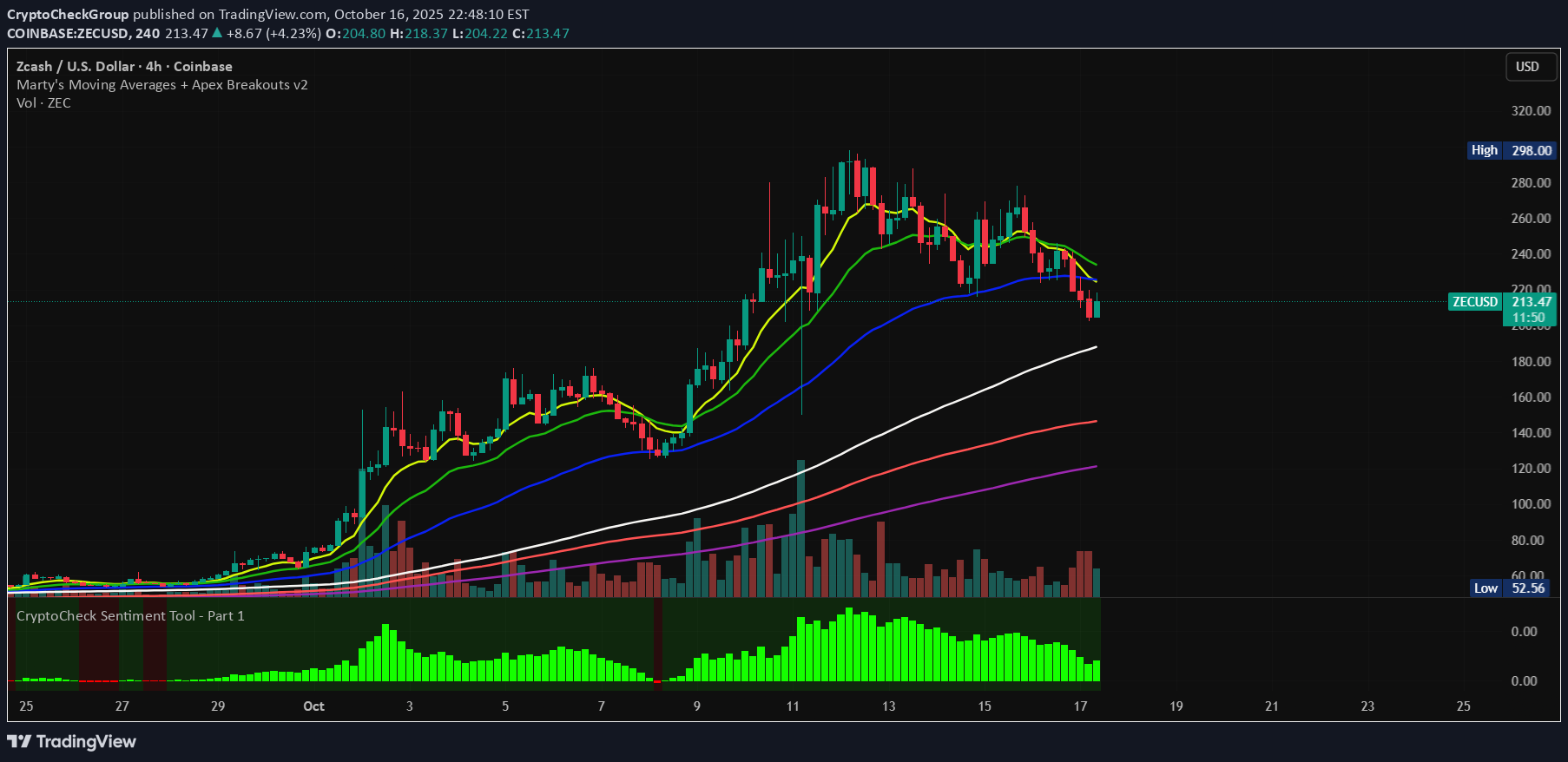 خریدZEC،تکنیکال،CryptoCheckGroup