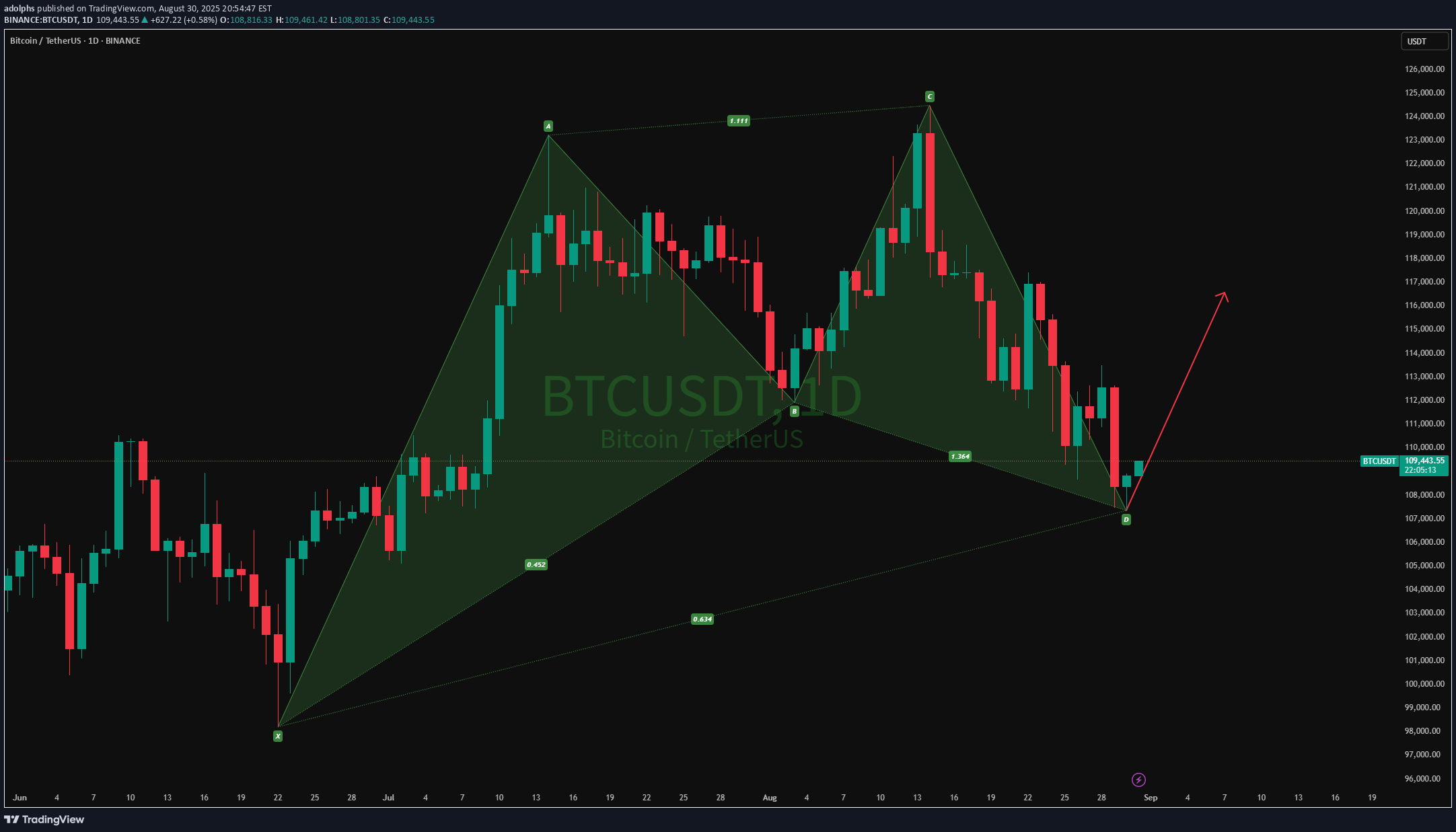 شراءBTC،التحليل الفني،adolphs