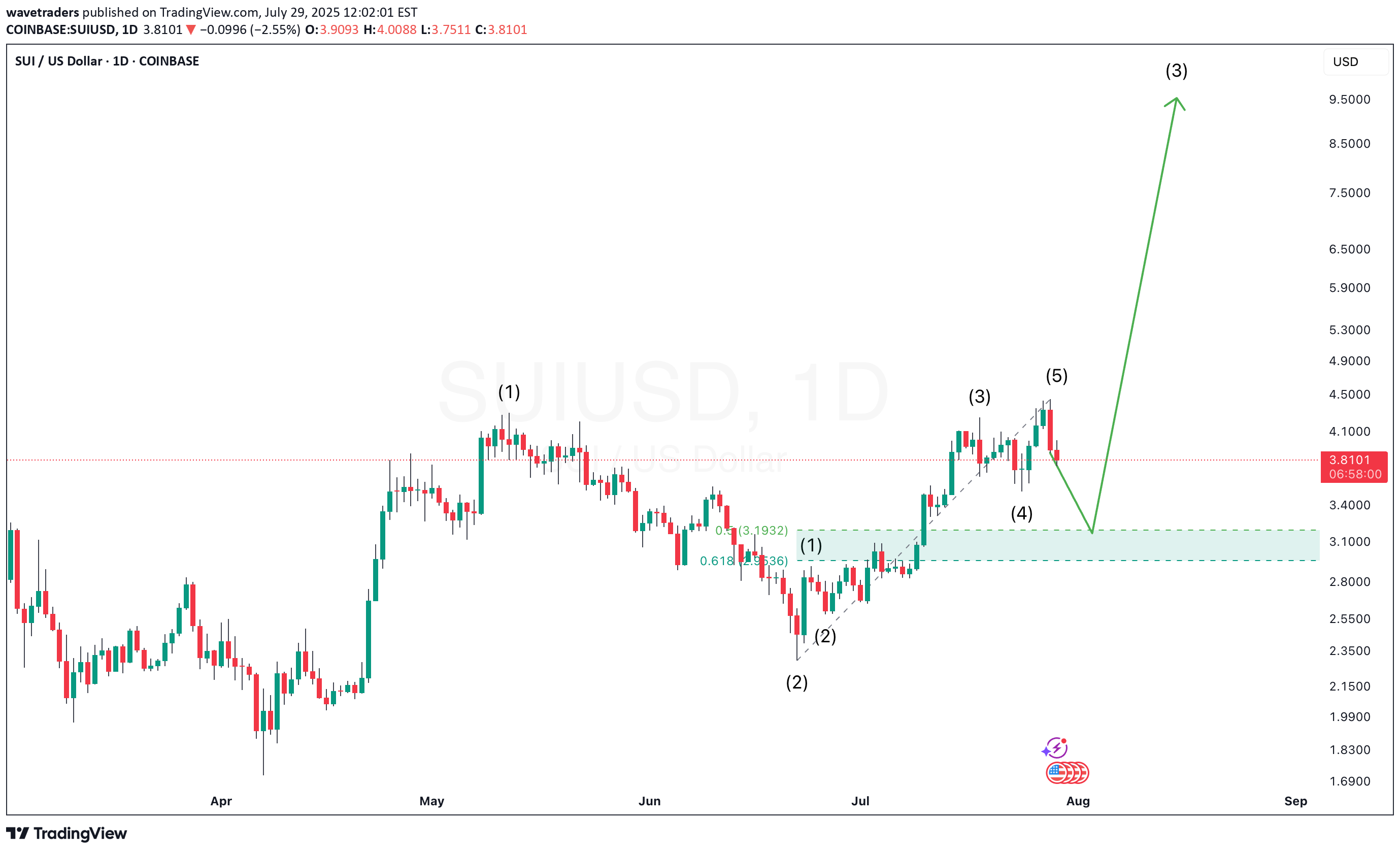،تکنیکال،wavetraders