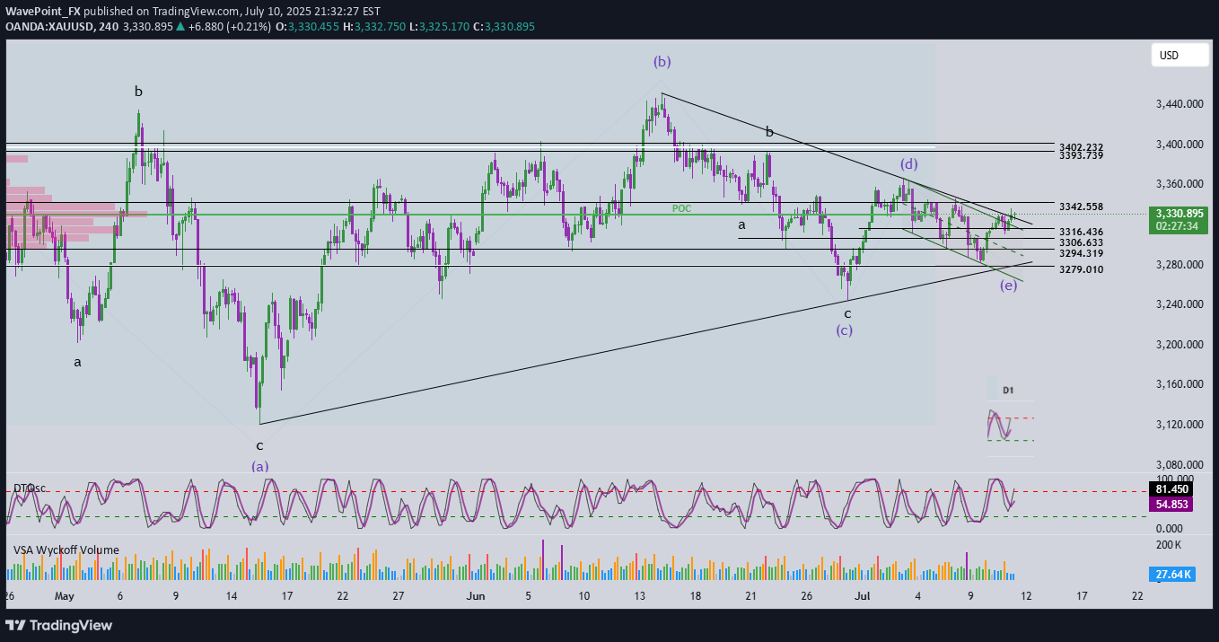 خریدPAXG،تکنیکال،WavePoint_FX