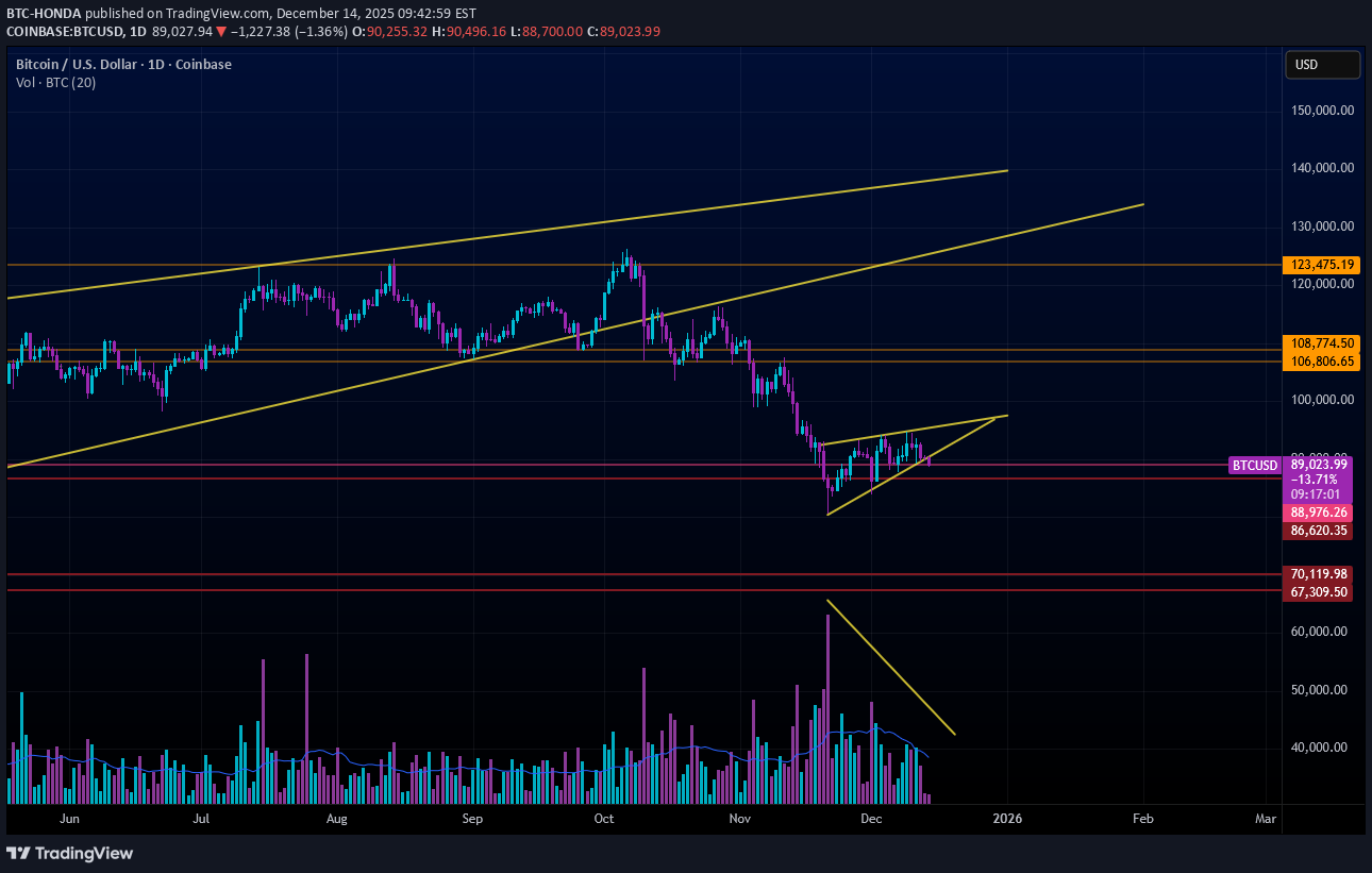 فروشBTC،تکنیکال،BTC-HONDA