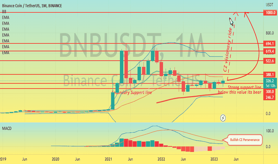 خریدBNB،تکنیکال،cryptoprofitcoach