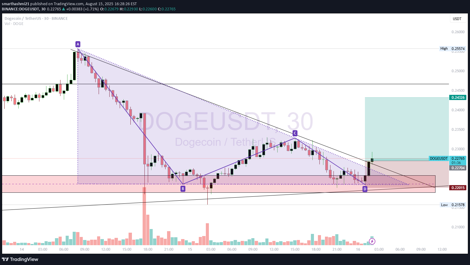 BuyDOGE،Technical،smarthashmi21