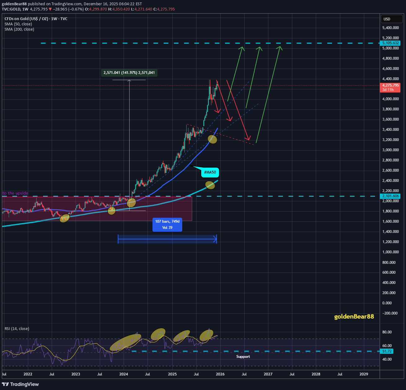 BuyPAXG،Technical،goldenBear88