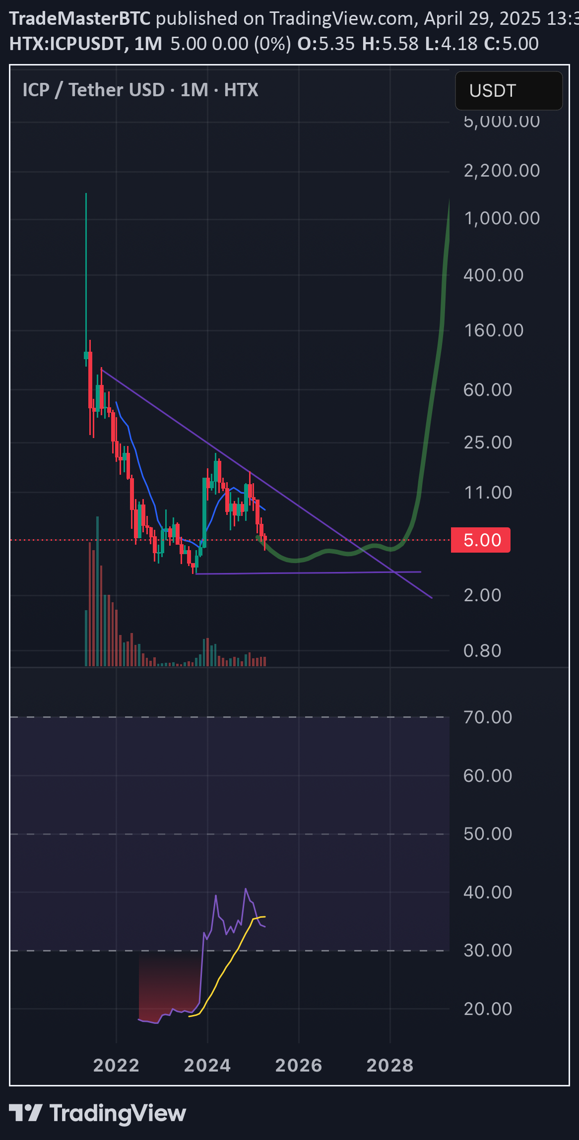ICP،تکنیکال،TradeMasterBTC
