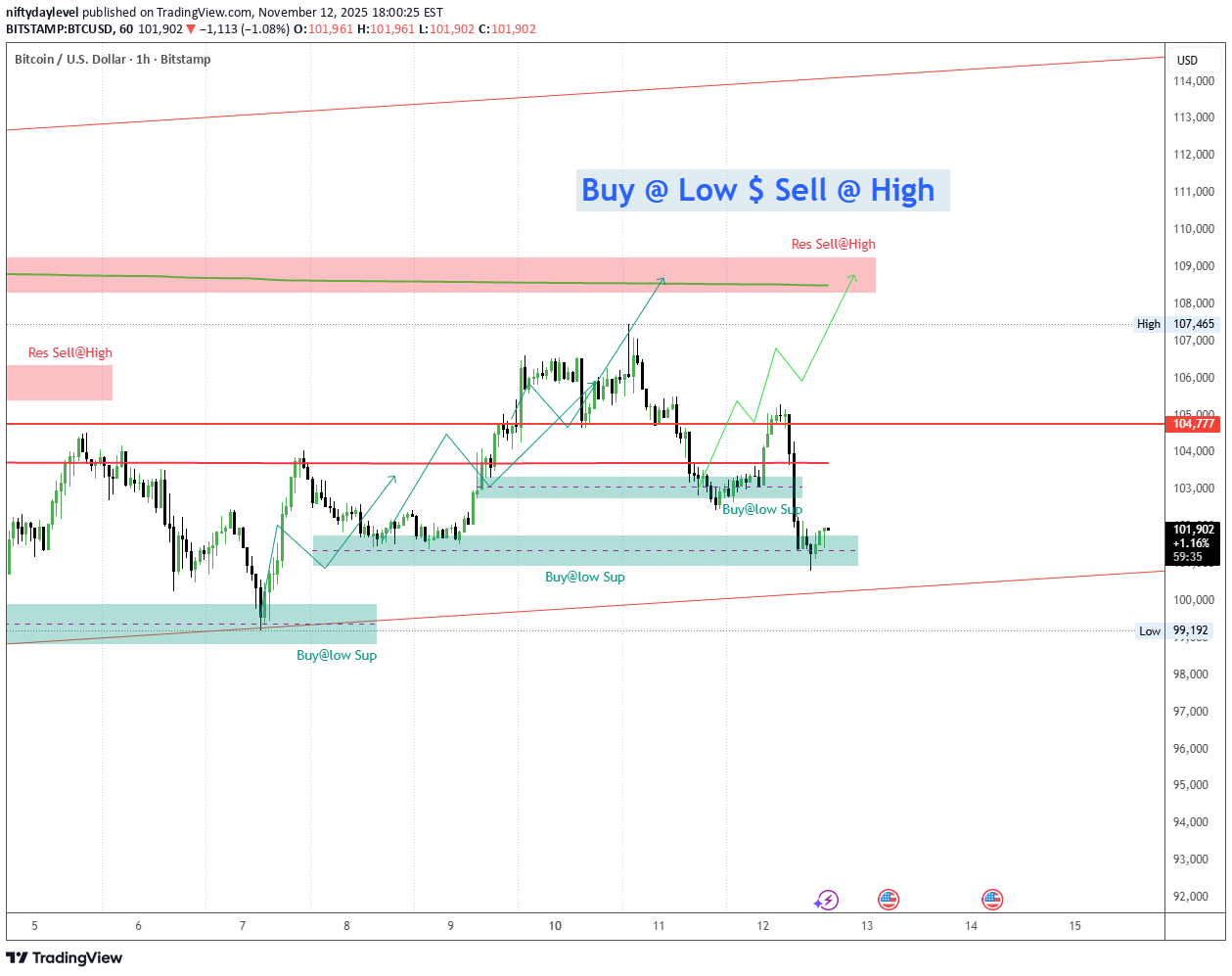 خریدBTC،تکنیکال،niftydaylevel