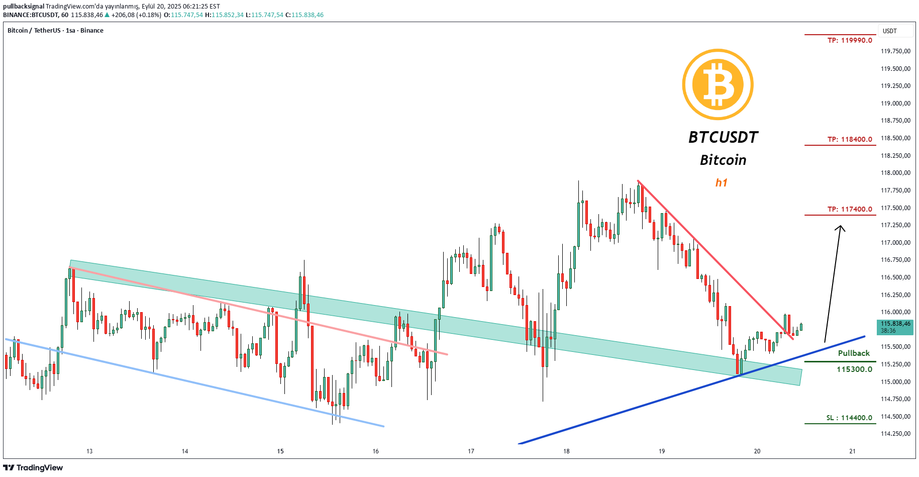 BuyBTC،Technical،pullbacksignal