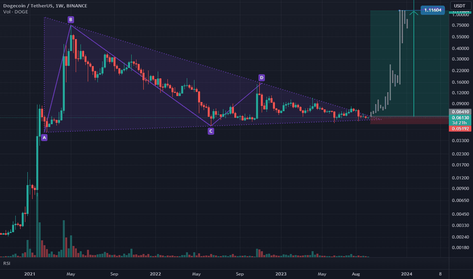 خریدDOGE،تکنیکال،currenceland