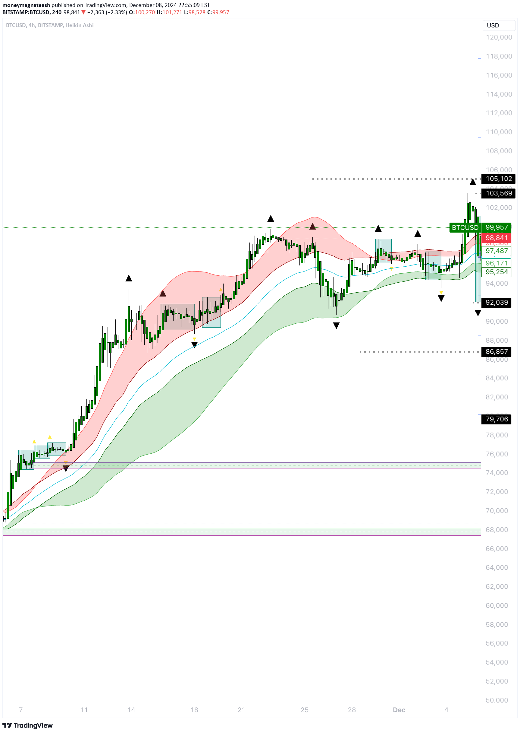 BTC،تکنیکال،moneymagnateash