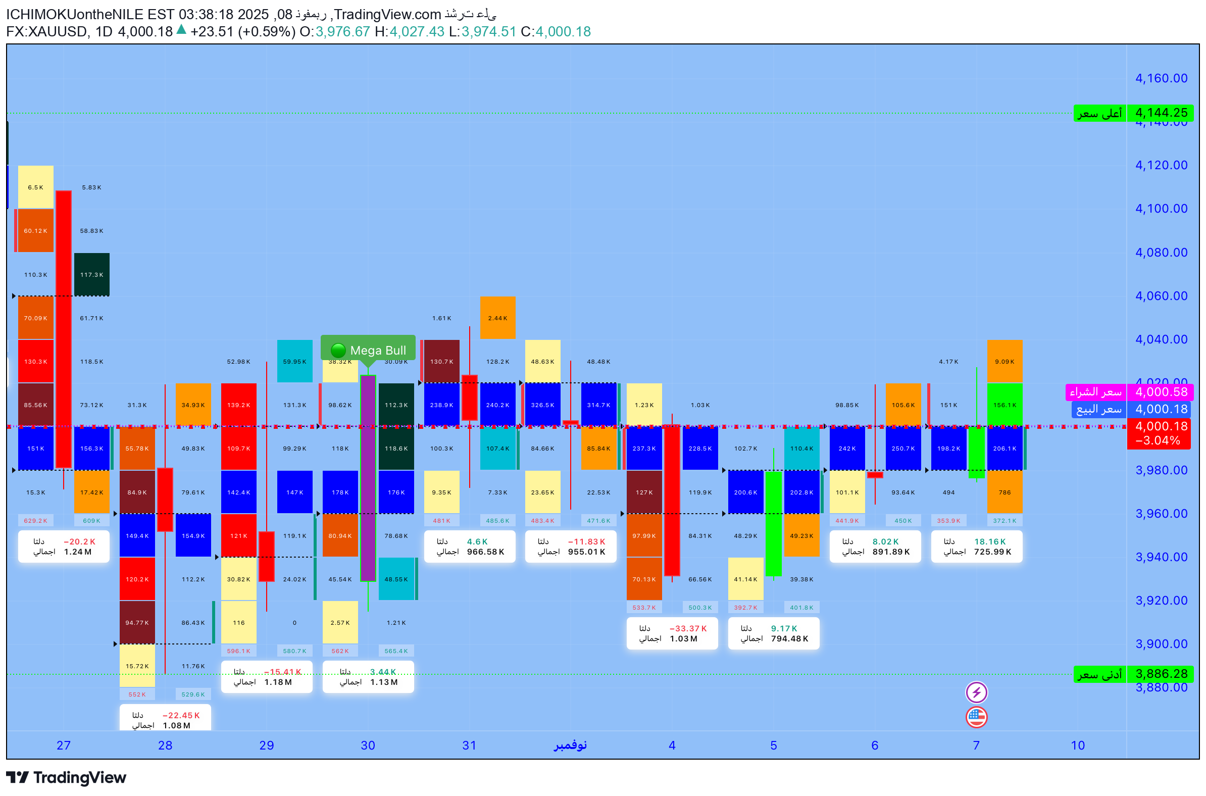 PAXG،التحليل الفني،ICHIMOKUontheNILE