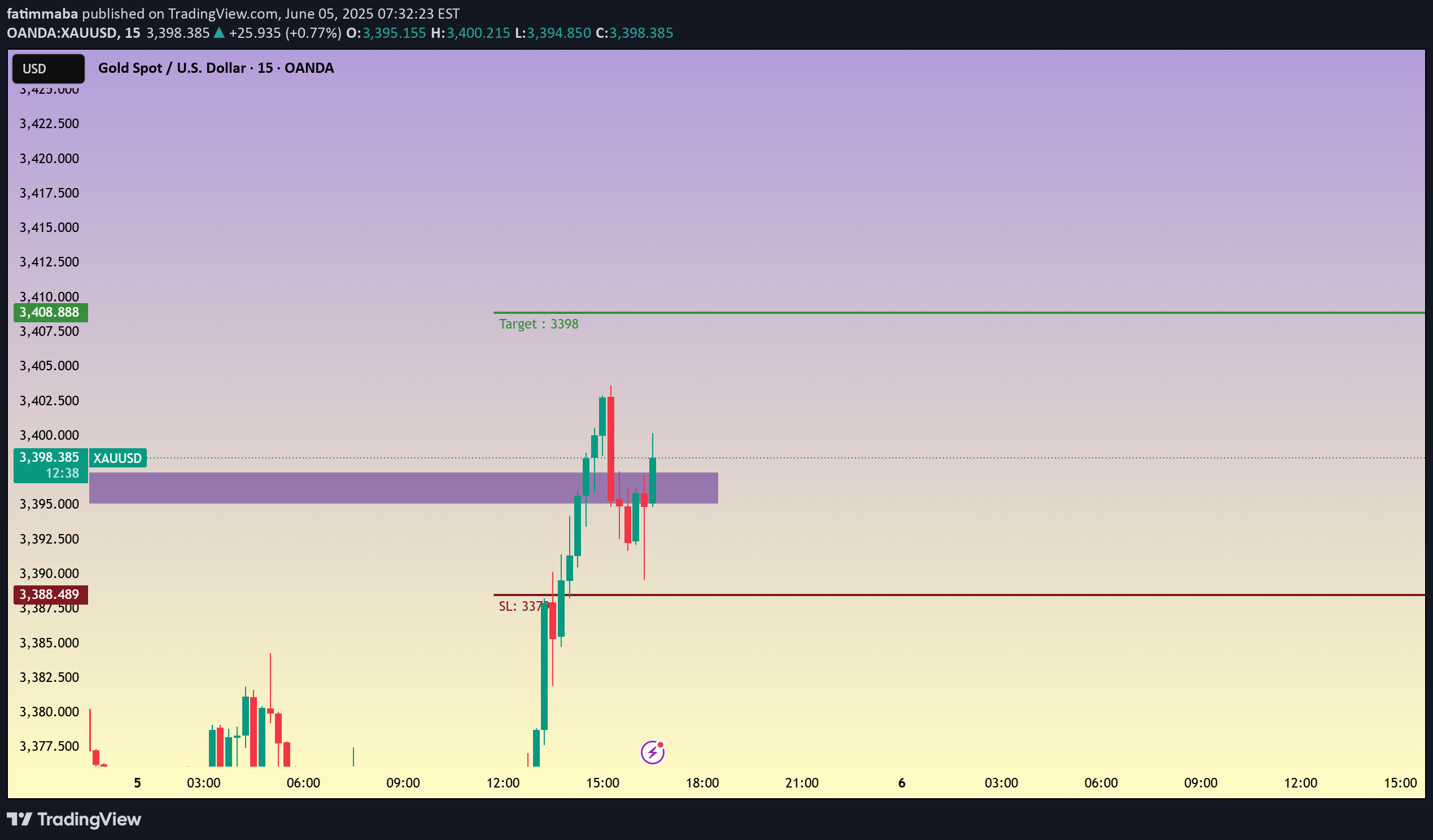 خریدPAXG،تکنیکال،fatimmaba