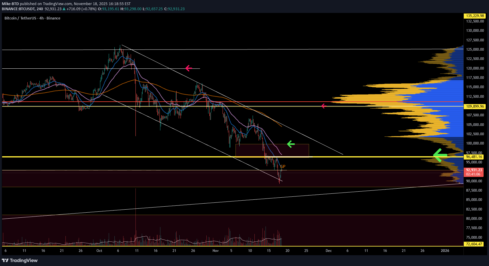 BTC،تکنیکال،Mike-BTD