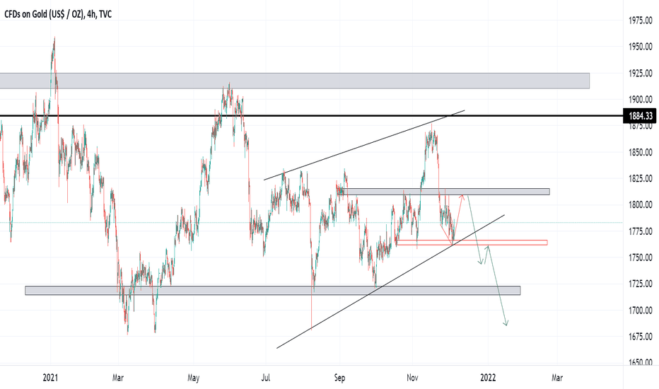 فروشPAXG،تکنیکال،Forexbats