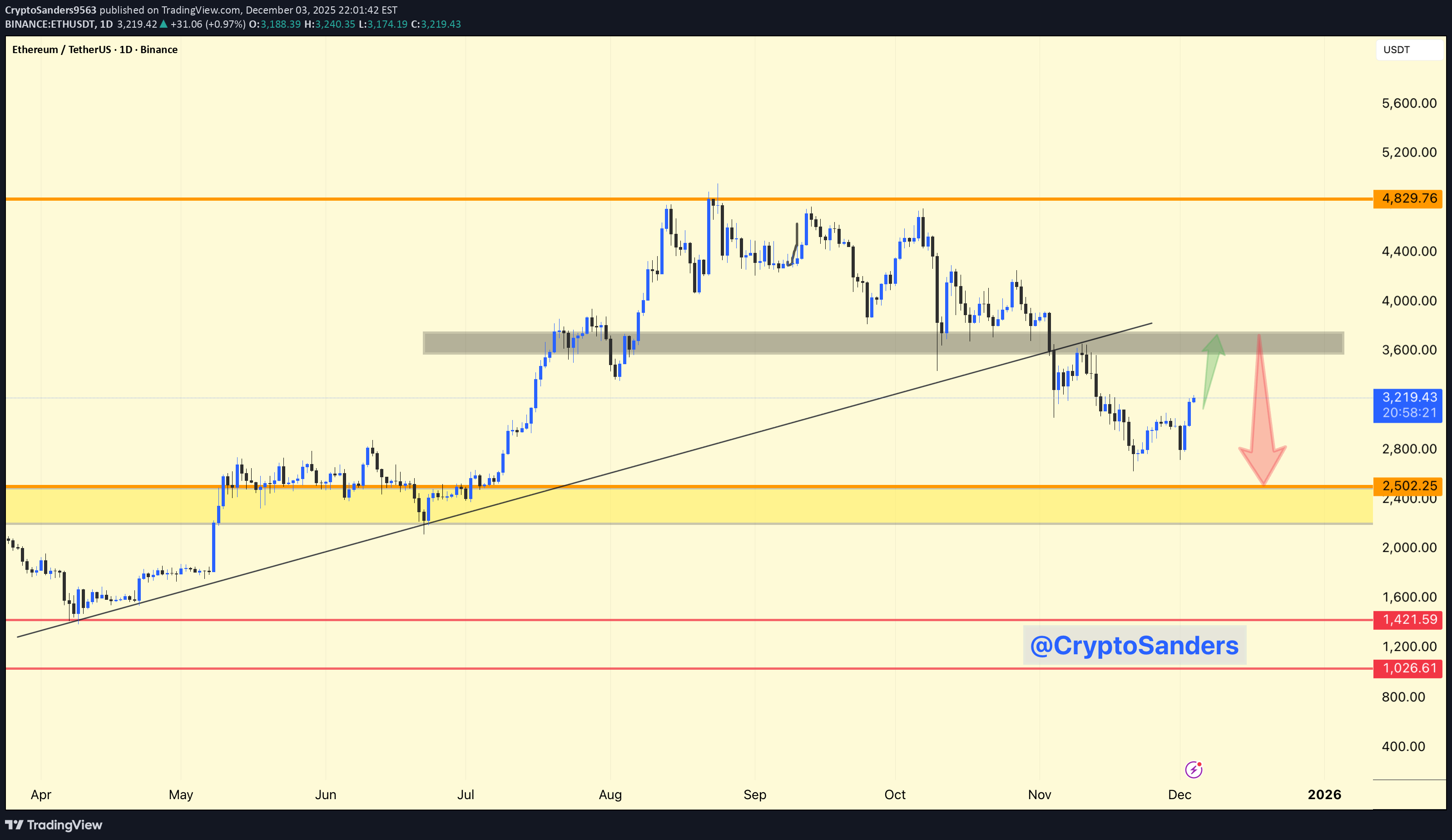ETH،التحليل الفني،CryptoSanders9563