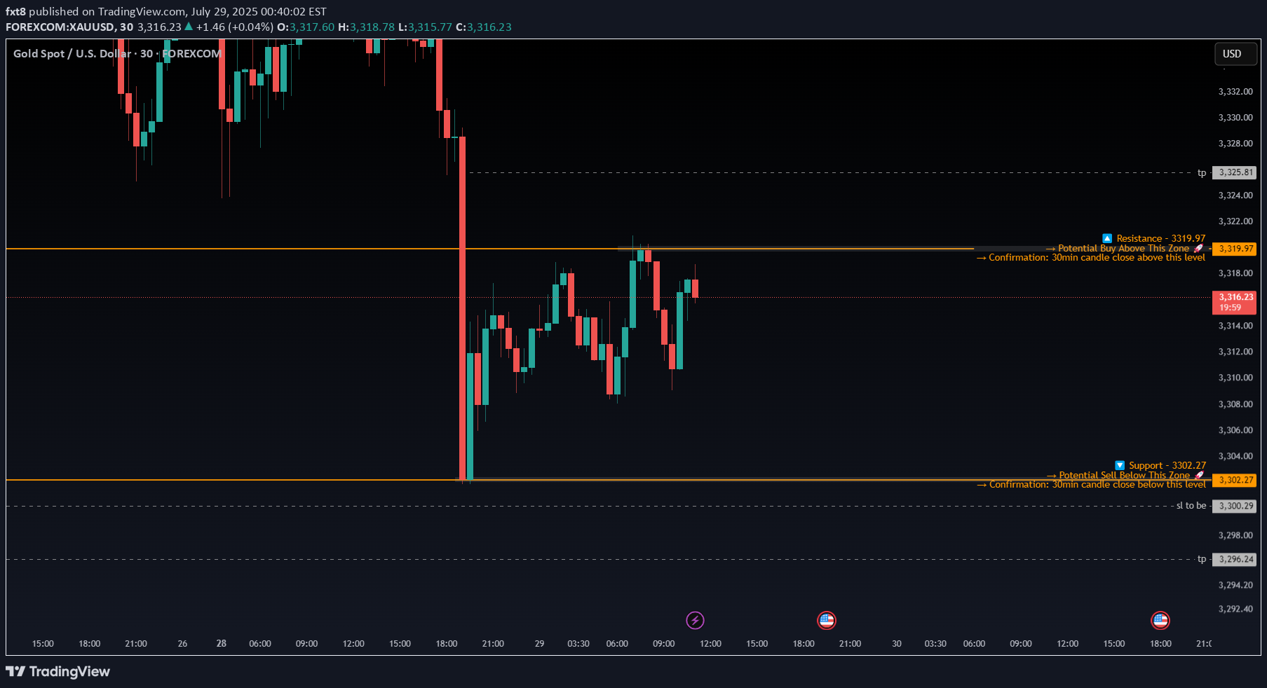 PAXG،التحليل الفني،fxt8