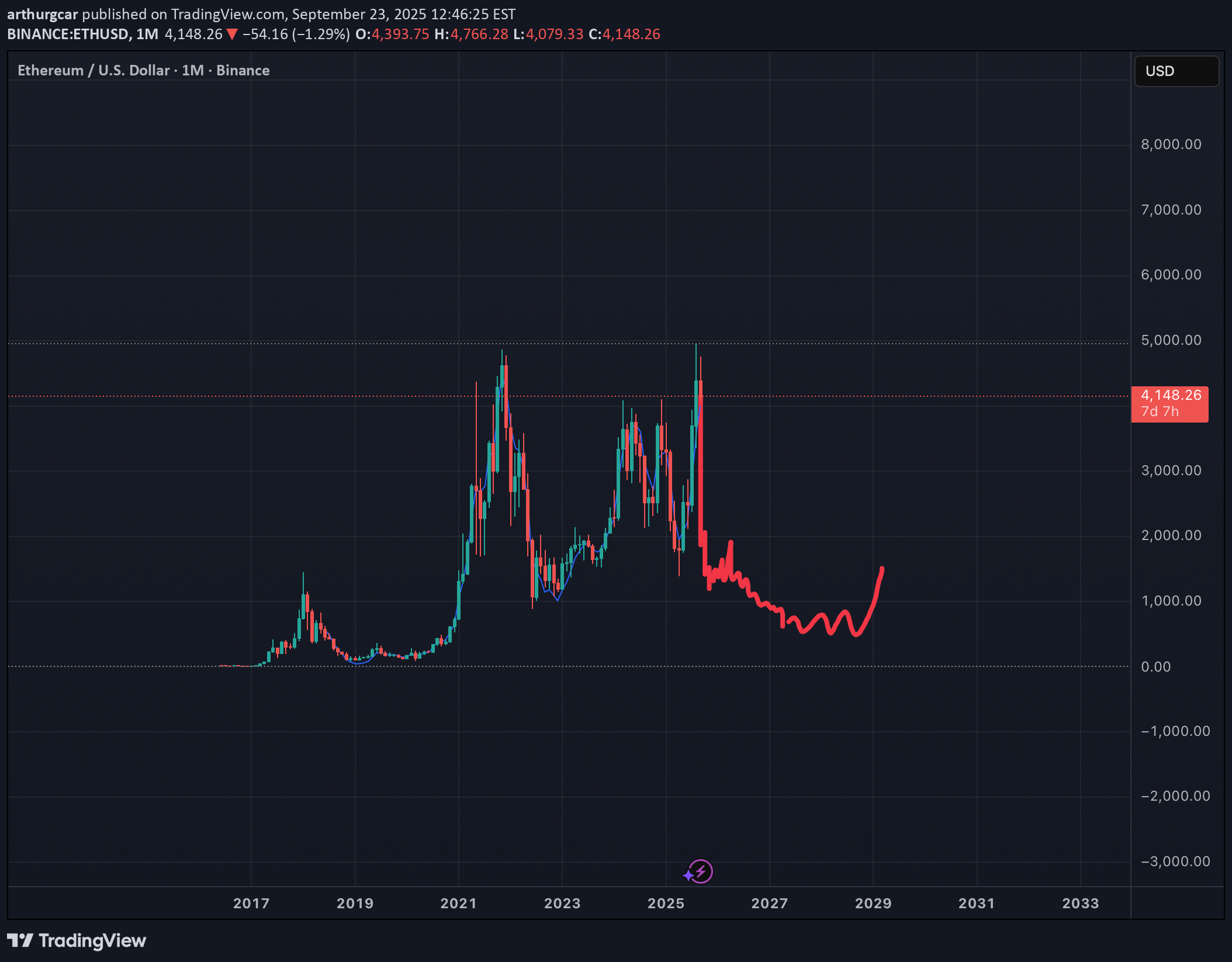 SellETH،Technical،arthurgcar