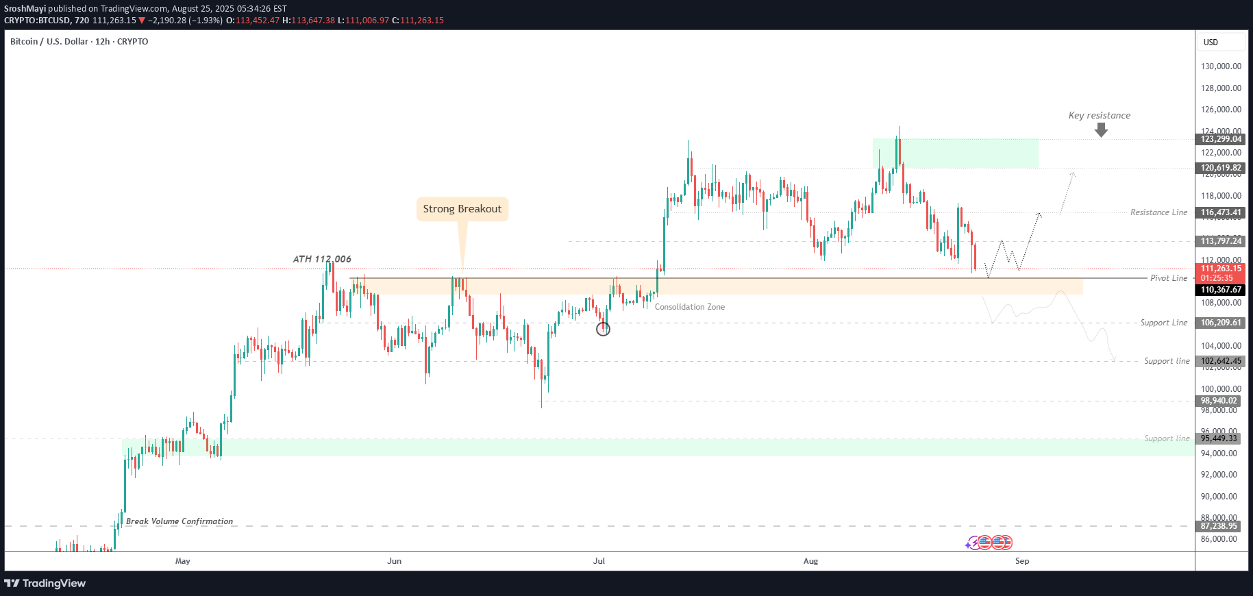 خریدBTC،تکنیکال،SroshMayi