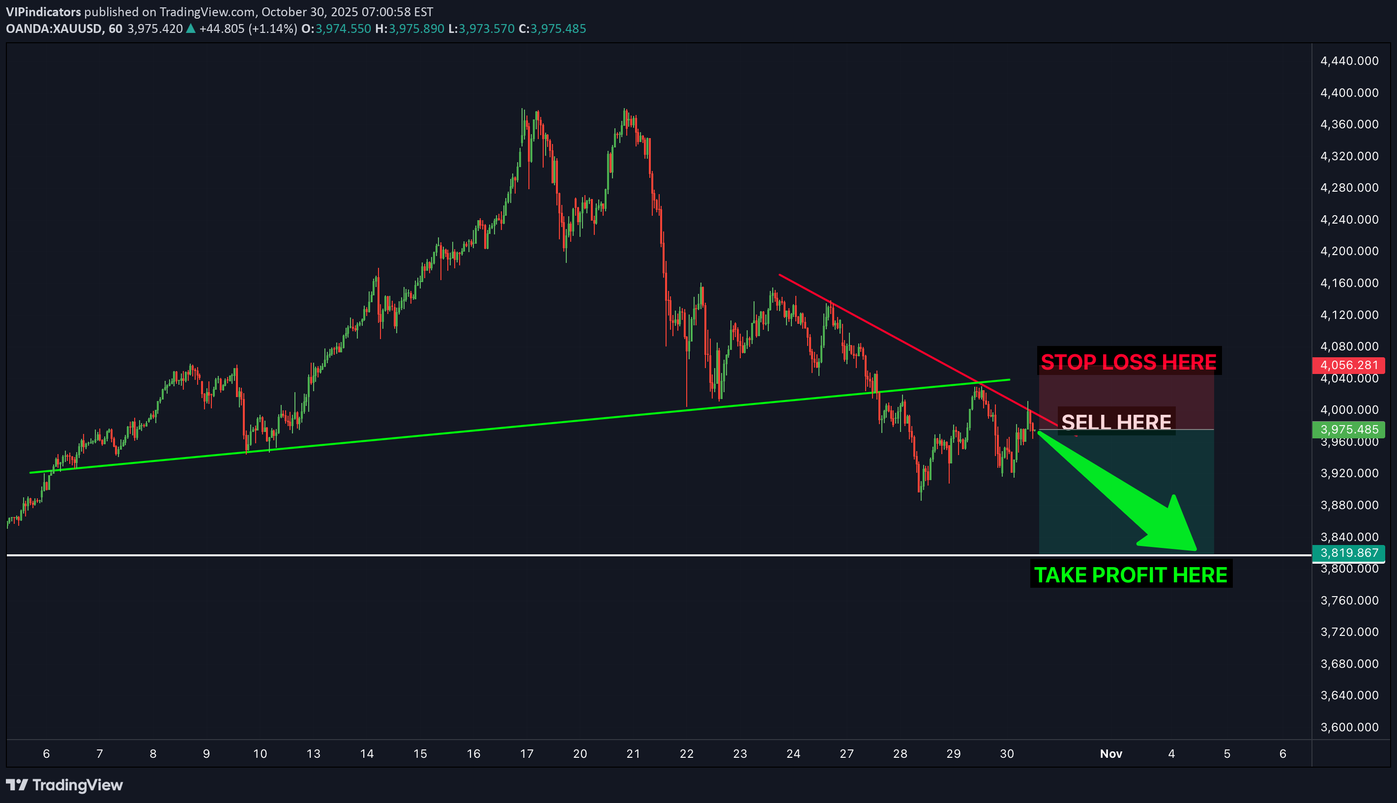 فروشPAXG،تکنیکال،VIPindicators