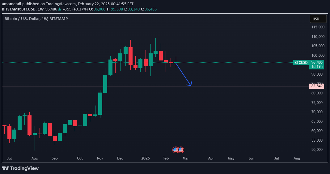 SellBTC،Technical،amomehdi