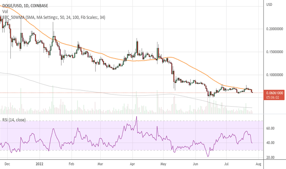 فروشDOGE،تکنیکال،NewYork888