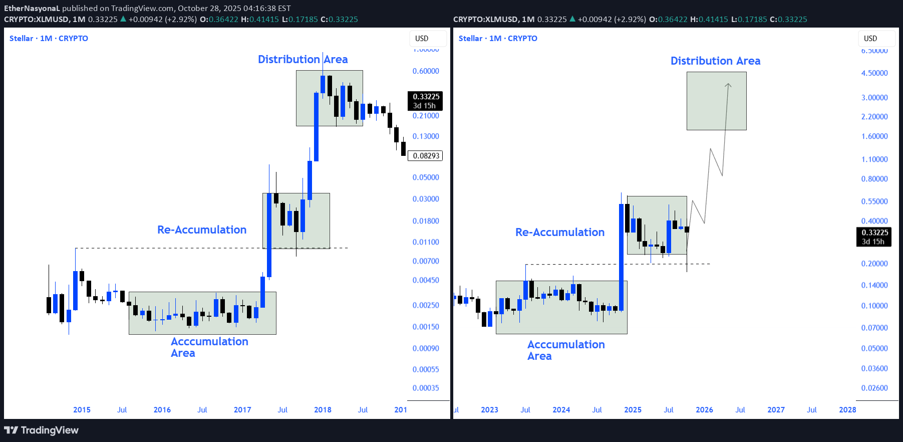 خرید،تکنیکال،EtherNasyonaL