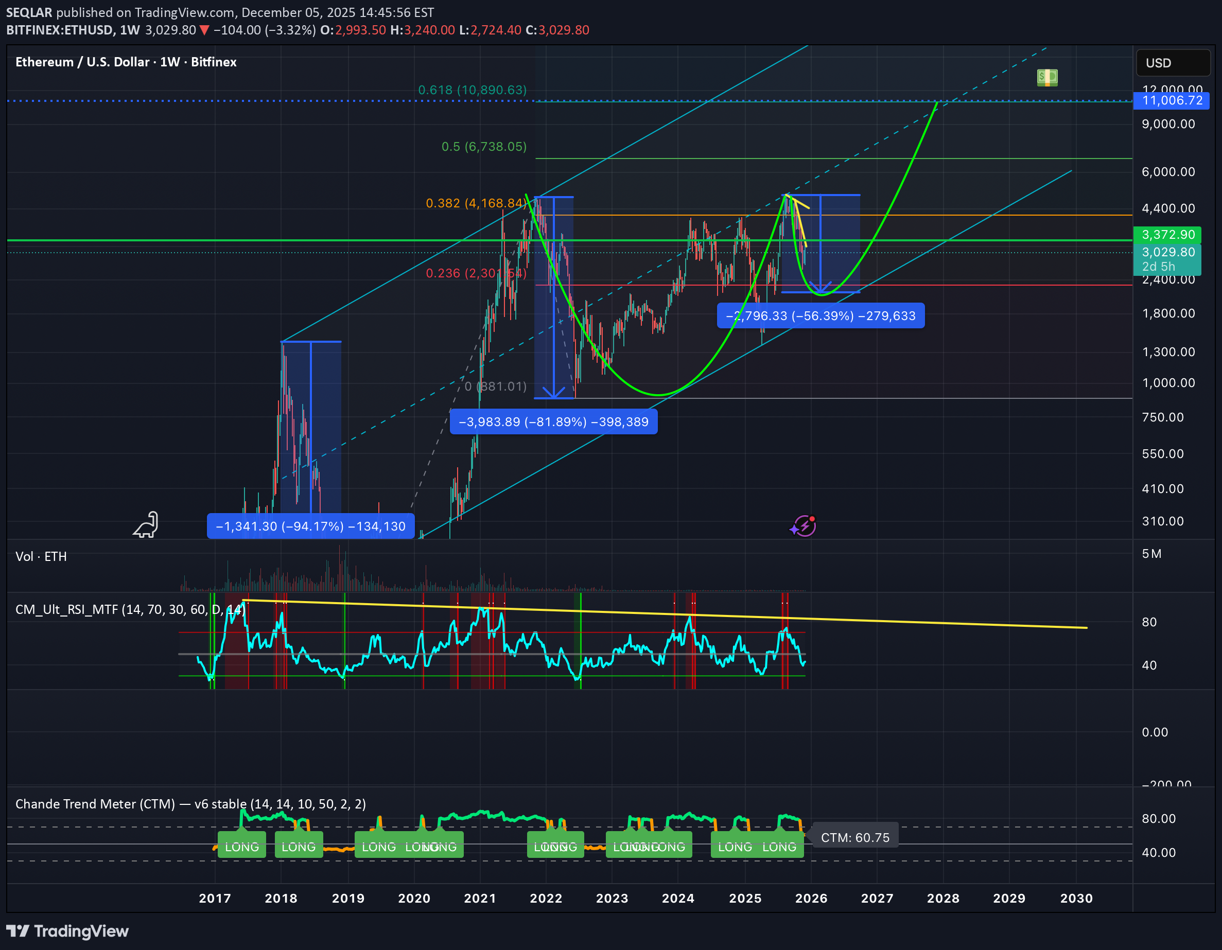 خریدETH،تکنیکال،SEQLAR