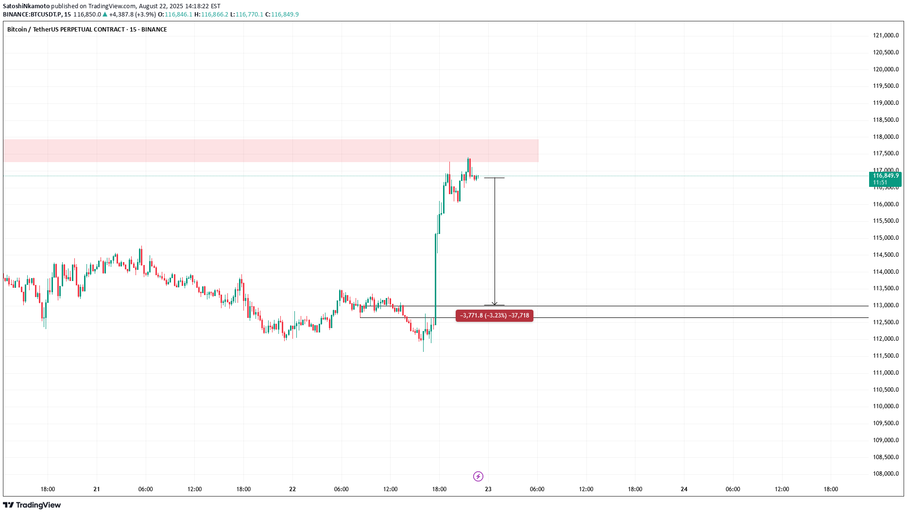 SellBTC،Technical،SatoshiNkamoto