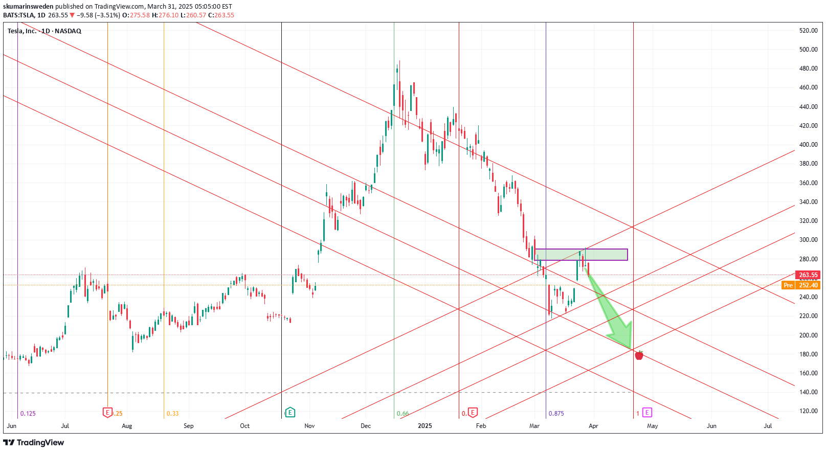 فروشTSLAX،تکنیکال،skumarinsweden